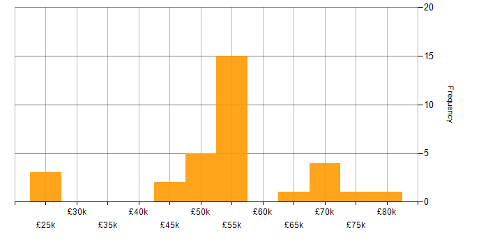 Salary histogram for Business Manager in West Yorkshire