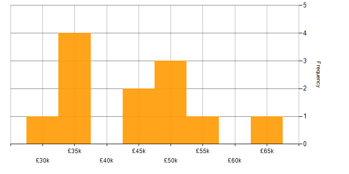 Salary histogram for Change Manager in West Yorkshire