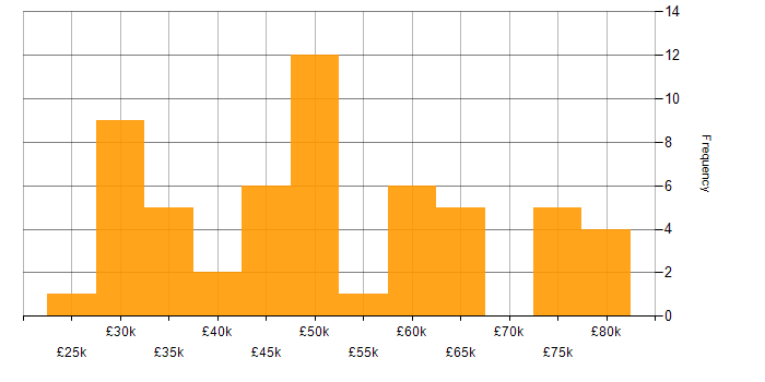 Salary histogram for Cisco in West Yorkshire