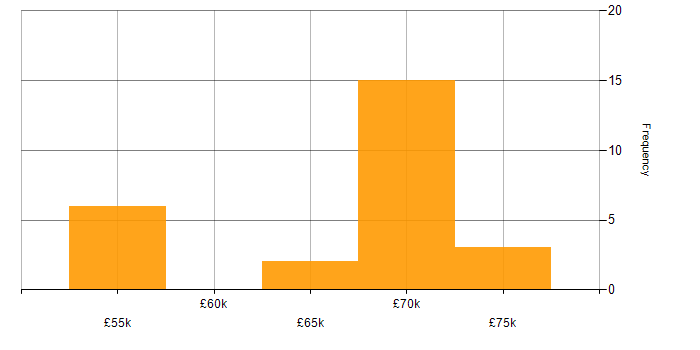 Salary histogram for Cryptography in West Yorkshire