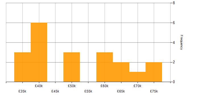 Salary histogram for Cyberattack in West Yorkshire