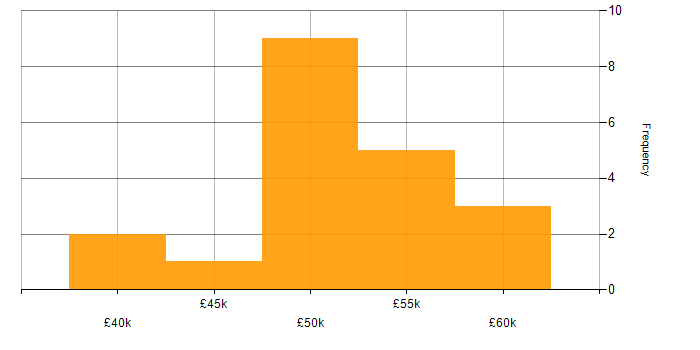 Salary histogram for Cyber Essentials in West Yorkshire
