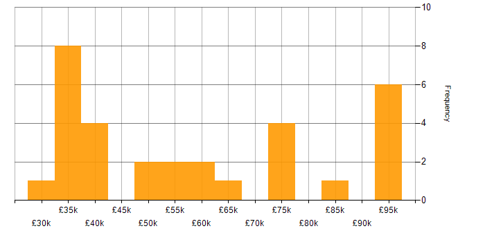Salary histogram for Data Analysis in West Yorkshire