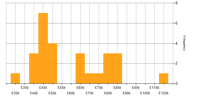 Salary histogram for Data Engineering in West Yorkshire
