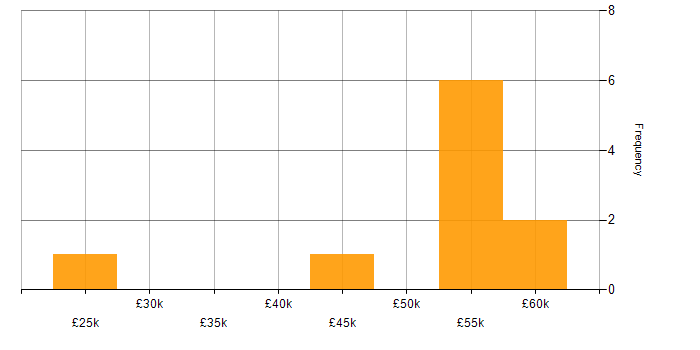 Salary histogram for Data Loss Prevention in West Yorkshire