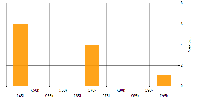 Salary histogram for Domain-Driven Design in West Yorkshire