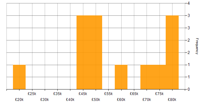 Salary histogram for Dynamics CRM in West Yorkshire