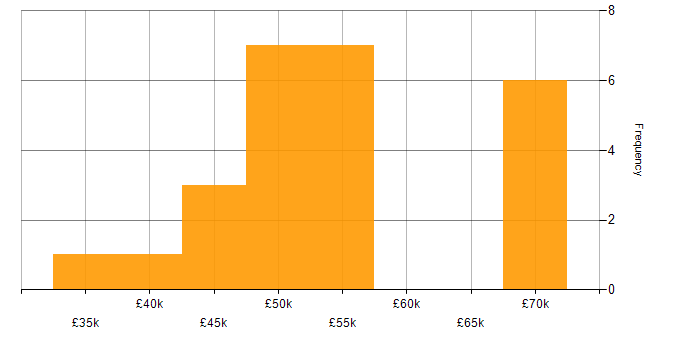 Salary histogram for Electronics in West Yorkshire