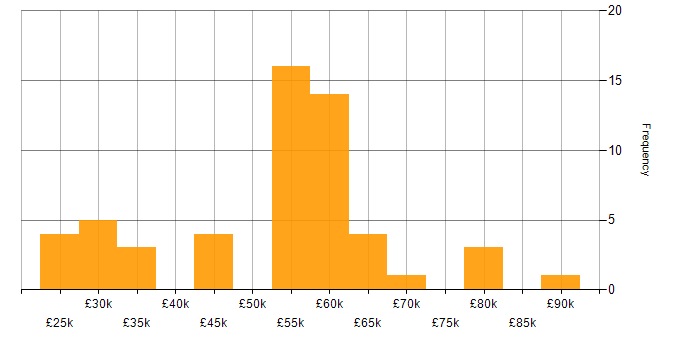 Salary histogram for Entra ID in West Yorkshire