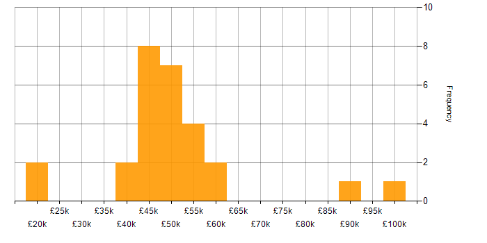 Salary histogram for Fintech in West Yorkshire