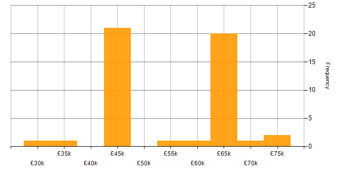 Salary histogram for GitHub in West Yorkshire