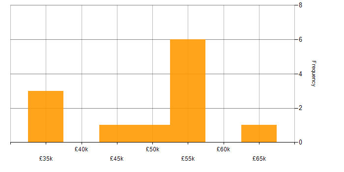 Salary histogram for GraphQL in West Yorkshire