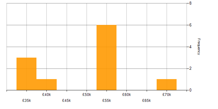 Salary histogram for Identity Access Management in West Yorkshire