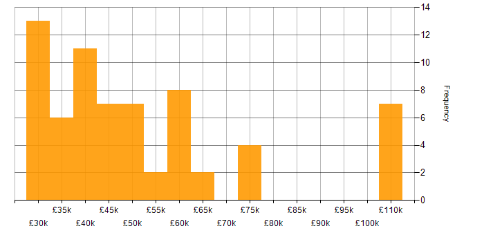 Salary histogram for IT Manager in West Yorkshire