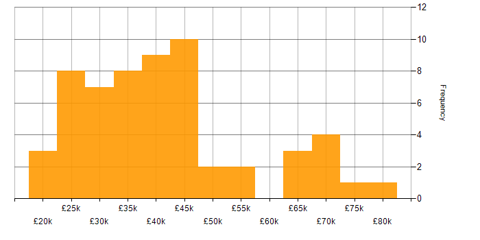 Salary histogram for ITIL in West Yorkshire