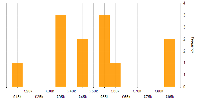 Salary histogram for Logistics in West Yorkshire