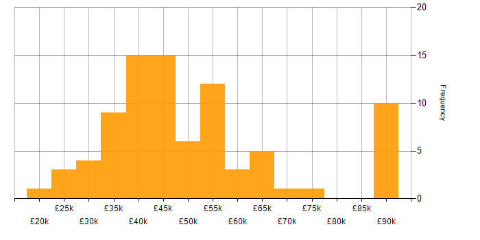 Salary histogram for Manufacturing in West Yorkshire