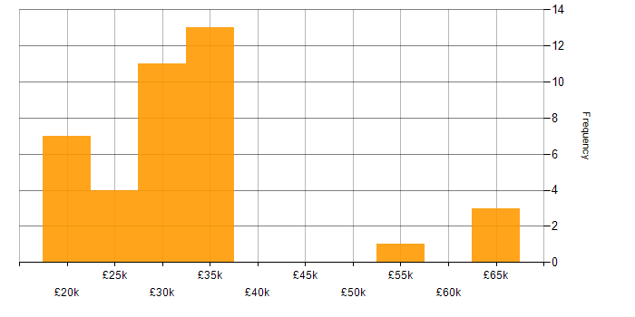 Salary histogram for Microsoft Exchange in West Yorkshire