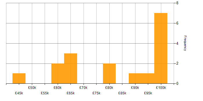 Salary histogram for NoSQL in West Yorkshire
