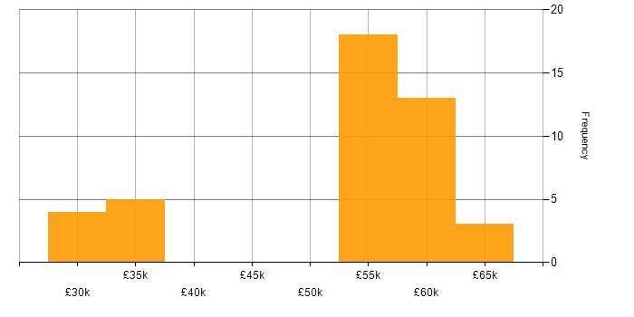 Salary histogram for OneDrive in West Yorkshire