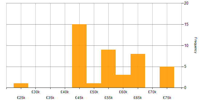 Salary histogram for OO in West Yorkshire