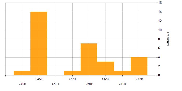 Salary histogram for Open Source in West Yorkshire