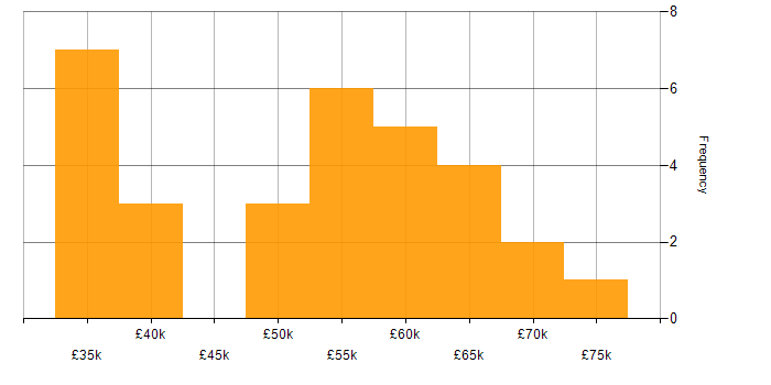 Salary histogram for PowerApps in West Yorkshire
