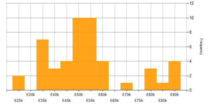 Salary histogram for PowerShell in West Yorkshire
