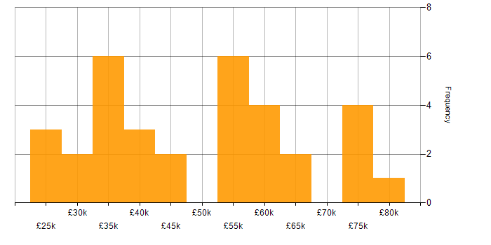Salary histogram for Process Improvement in West Yorkshire