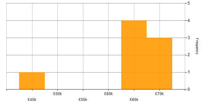 Salary histogram for Product Manager in West Yorkshire