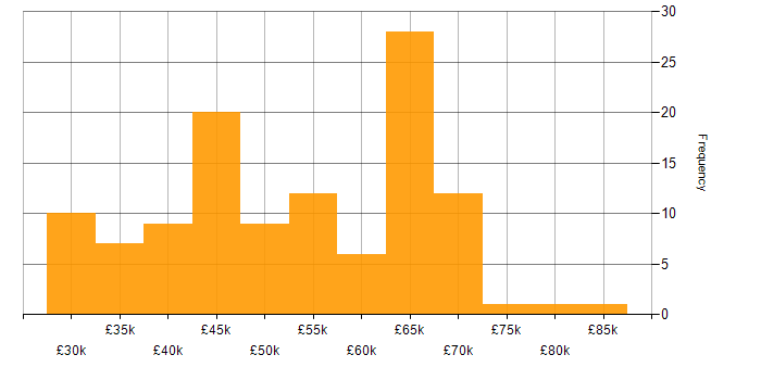 Salary histogram for React in West Yorkshire