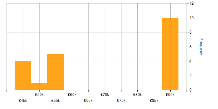 Salary histogram for Regulatory Compliance in West Yorkshire