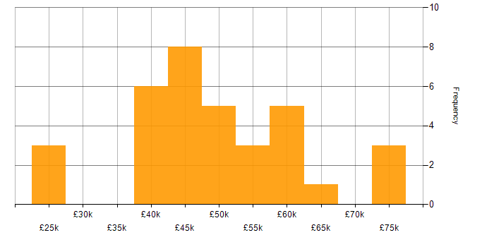 Salary histogram for REST in West Yorkshire