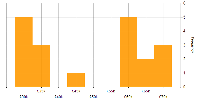 Salary histogram for Sass in West Yorkshire