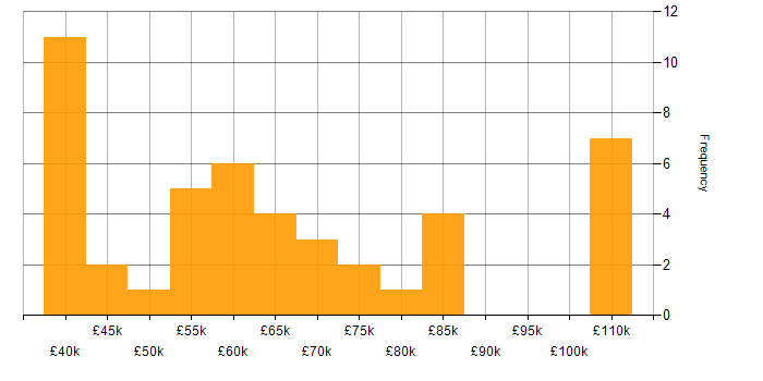 Salary histogram for Senior Manager in West Yorkshire