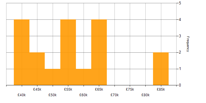Salary histogram for Senior Project Manager in West Yorkshire