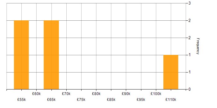 Salary histogram for Senior Security Consultant in West Yorkshire