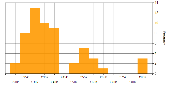 Salary histogram for SharePoint in West Yorkshire