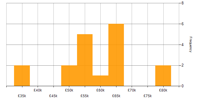 Salary histogram for Splunk in West Yorkshire