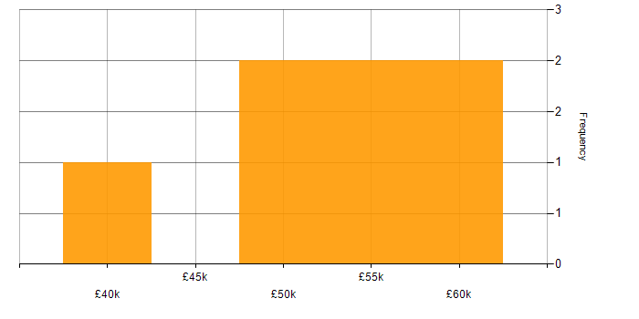 Salary histogram for Statistics in West Yorkshire