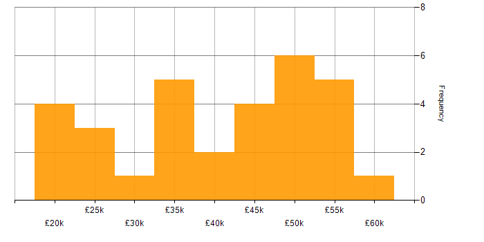 Salary histogram for TCP/IP in West Yorkshire