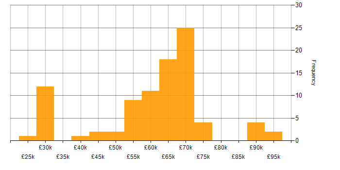 Salary histogram for Team Leader in West Yorkshire
