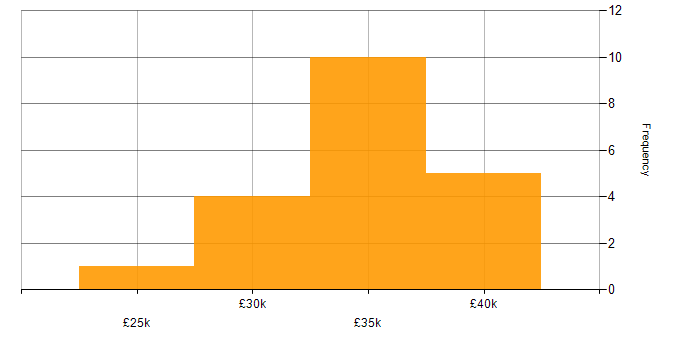 Salary histogram for Technical Support Engineer in West Yorkshire