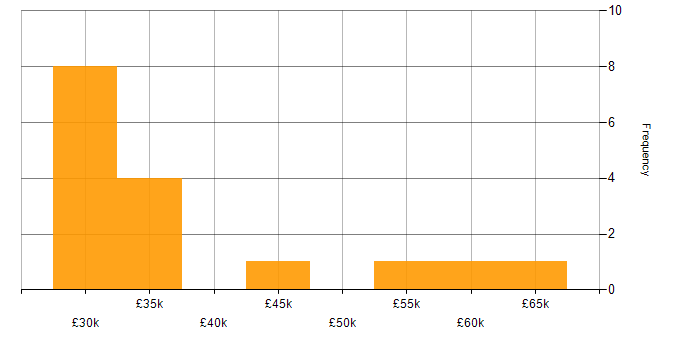 Salary histogram for Unix in West Yorkshire