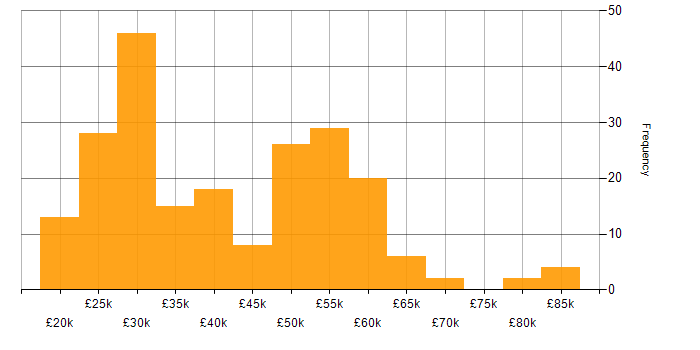 Salary histogram for Windows in West Yorkshire