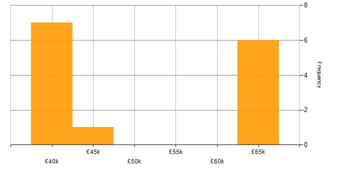 Salary histogram for Software Engineer in Wetherby