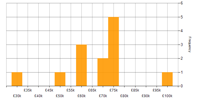 Salary histogram for Agile in Weybridge