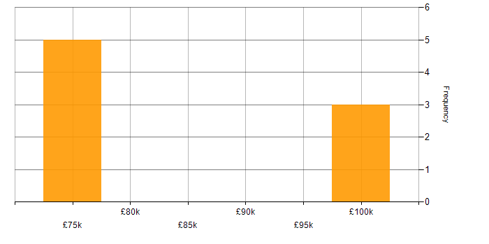 Salary histogram for CRM in Weybridge