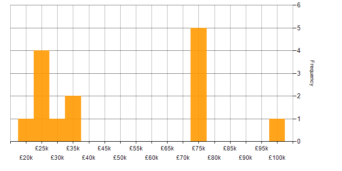 Salary histogram for Social Skills in Weybridge