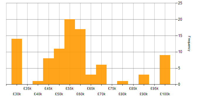 Salary histogram for Agile in Wiltshire